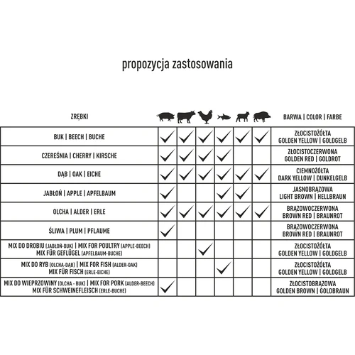 Lesni sekanci za dimljenje, jelša in bukev, 15 kg, srednja granulacija KL8 - 10